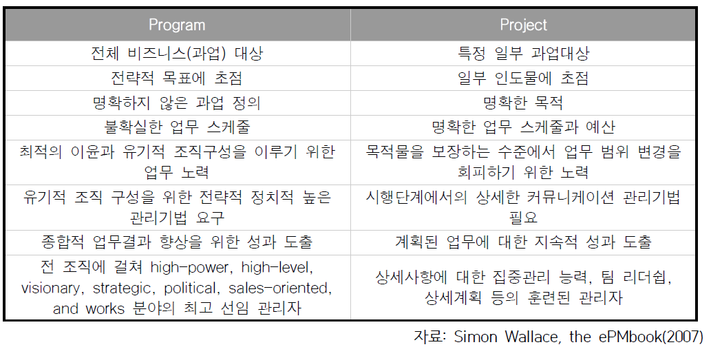 프로그램과 프로젝트의 차이점