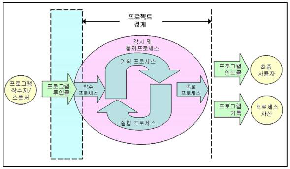 종합사업관리의 흐름