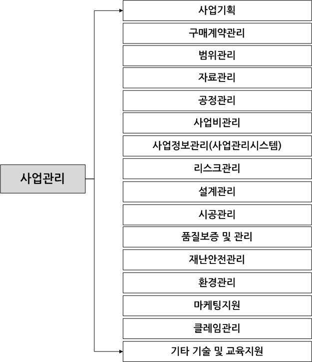 사업관리의 업무