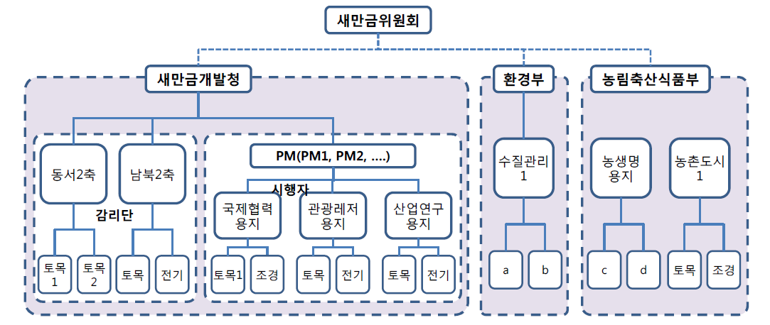 새만금사업 수행체계