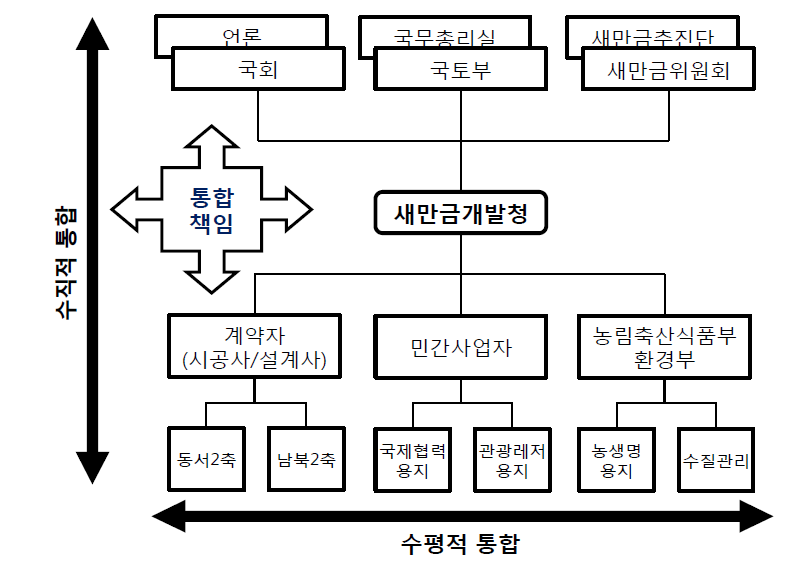 새만금청의 사업관리 범주