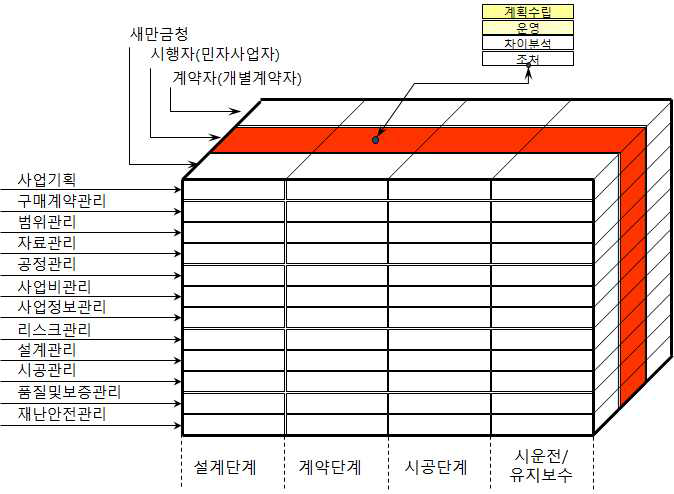 사업관리기능과 각 사업주체별 사업관리심도