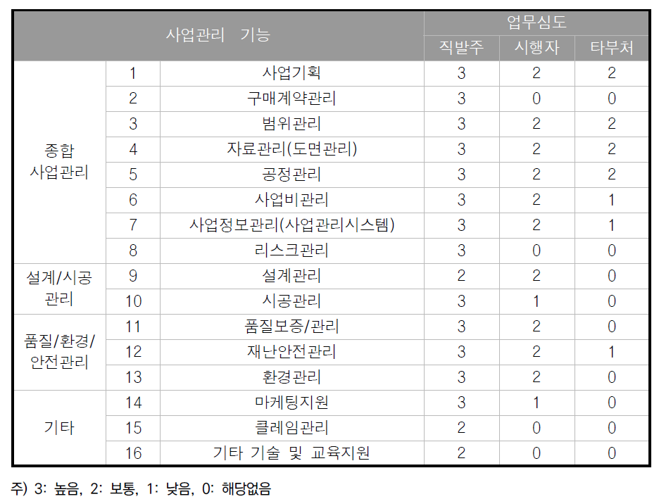 사업유형별 사업관리 업무범위