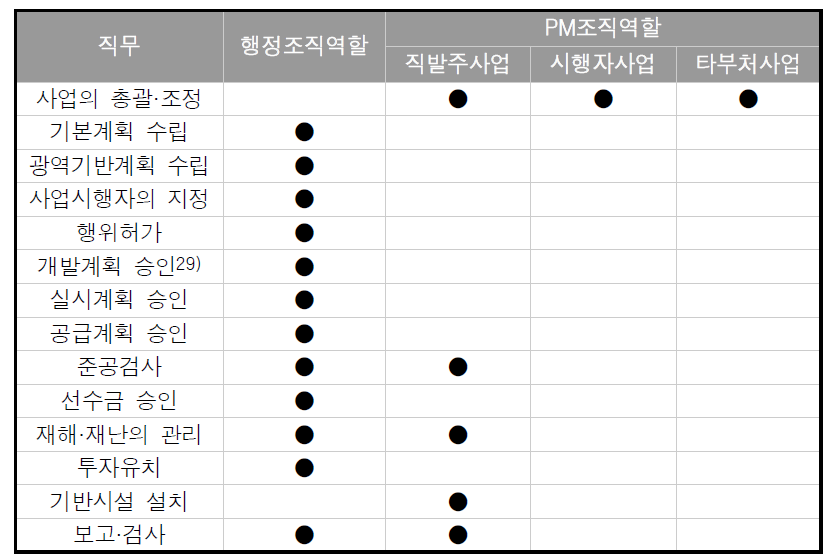 새만금청의 직무 분류