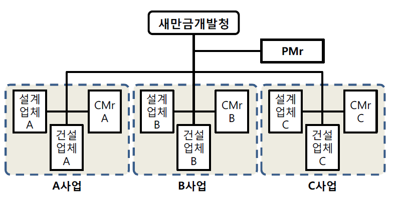 새만금청 직발주사업의 사업관리 구도