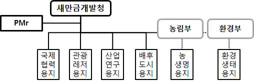 새만금사업 관제탑으로서의 사업관리구도