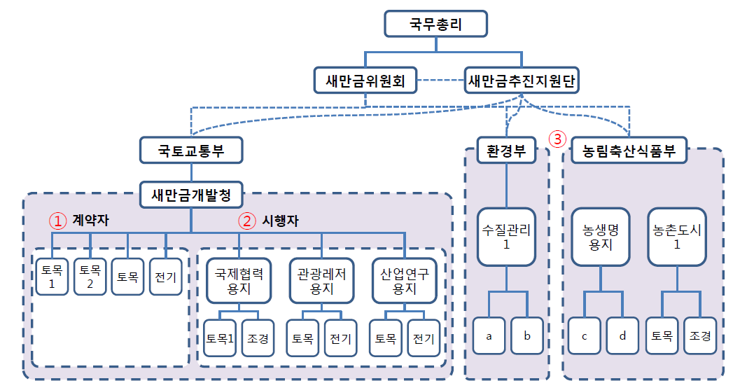 새만금사업 관련 주체들간의 관계도