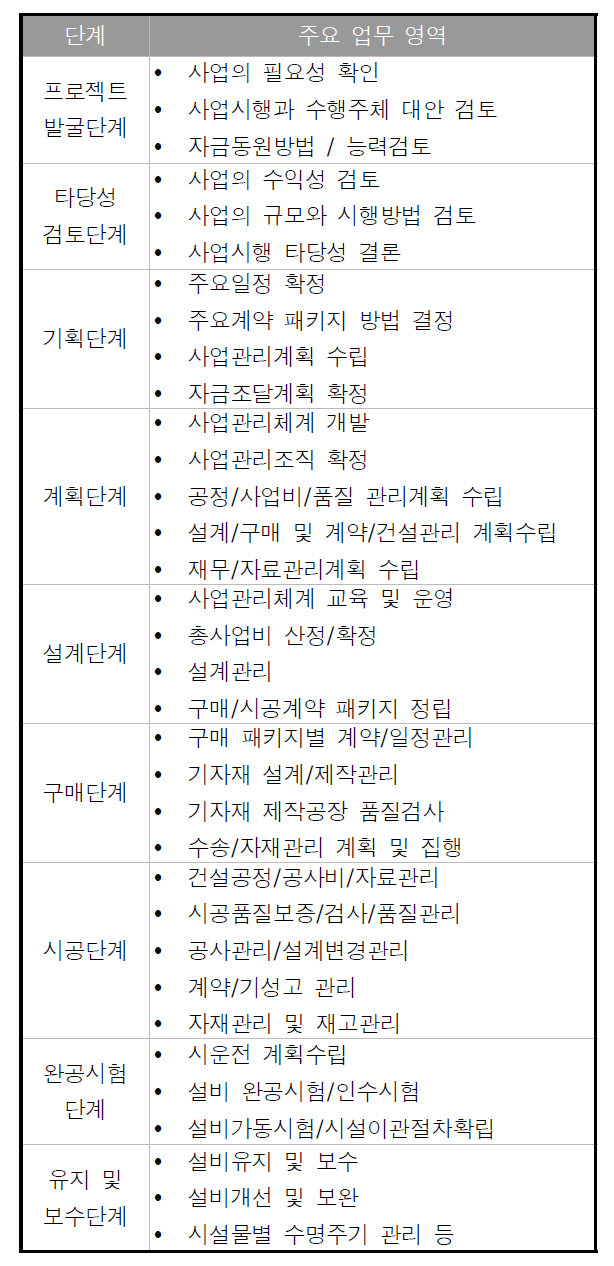 사업단계별 주요 업무영역