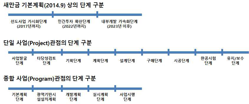 새만금사업의 단계 구분 분류