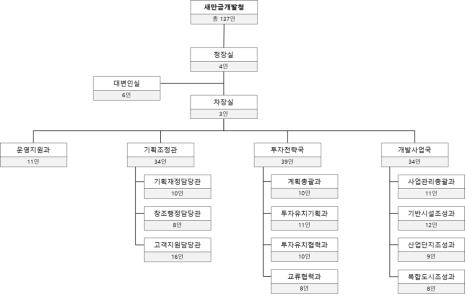 새만금개발청 조직도 및 인력현황 (2016.08.05.기준)