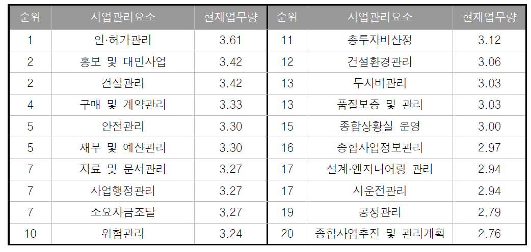 직발주시 사업관리 분야별 현재 업무량 순위 분석