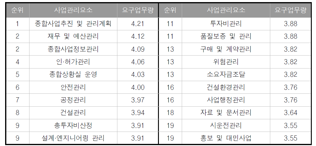 직발주사업관리 분야별 필요 업무량 순위 분석