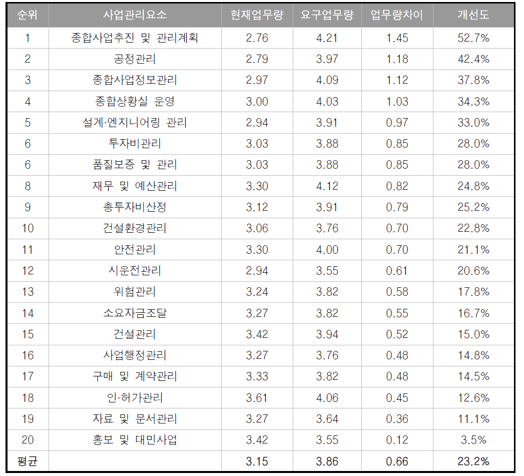 직발주사업관리 분야별 개선도 순위 분석