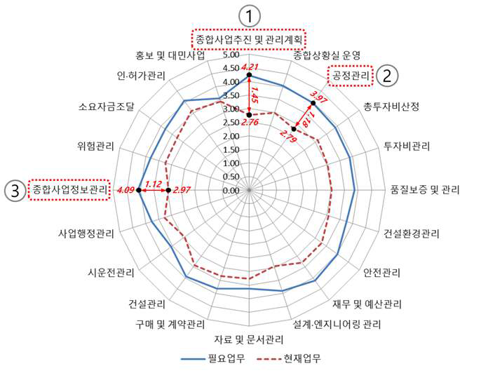 직발주사업관리 업무 분석