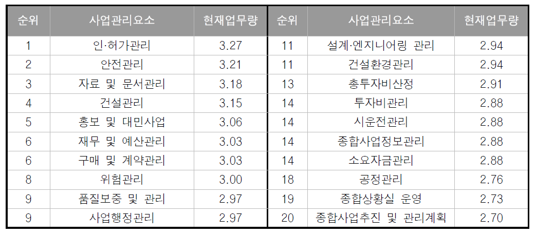 총괄사업관리 분야별 현재 업무량 순위 분석