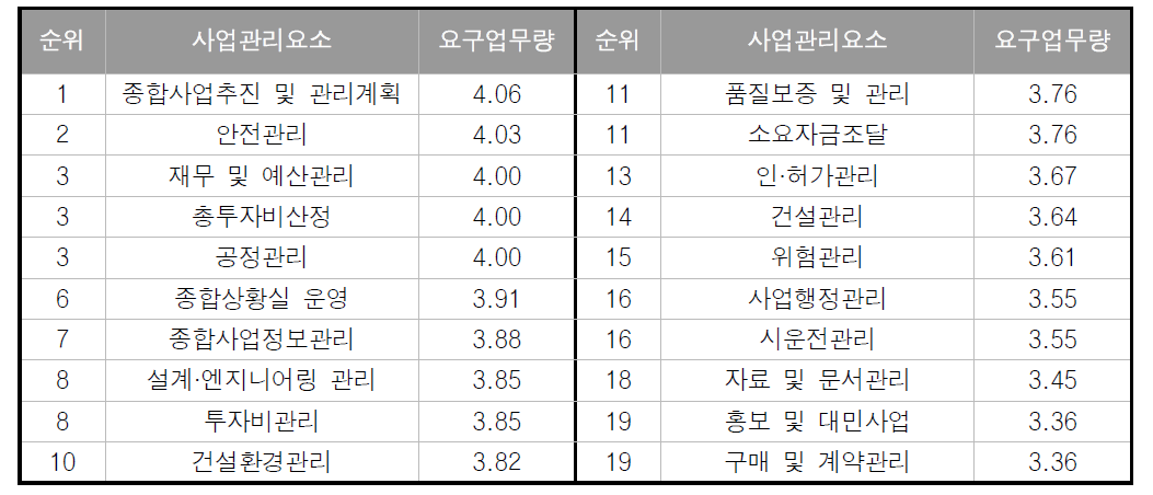 총괄사업관리 분야별 필요 업무량 순위 분석