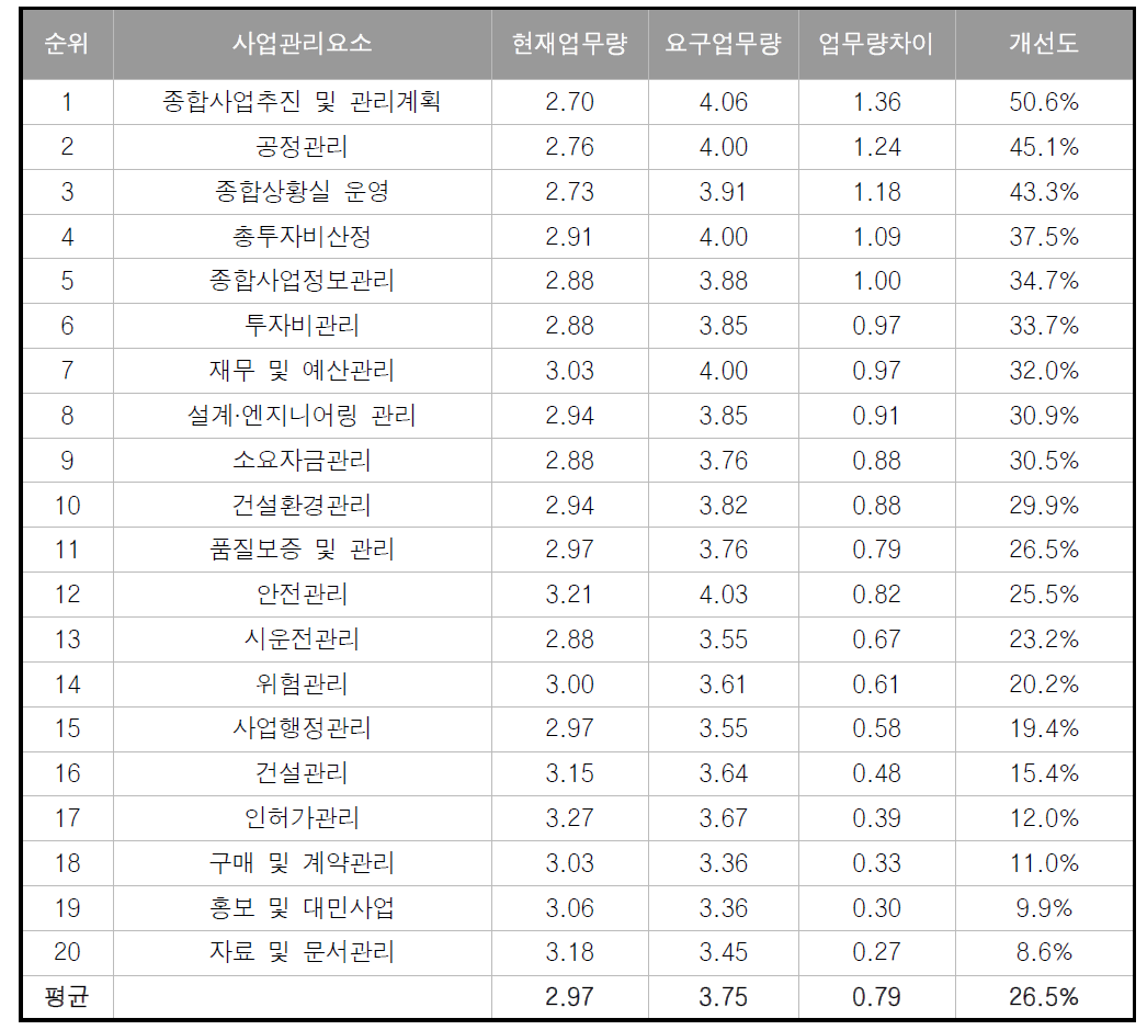 총괄사업관리 사업관리 분야별 개선도 순위 분석