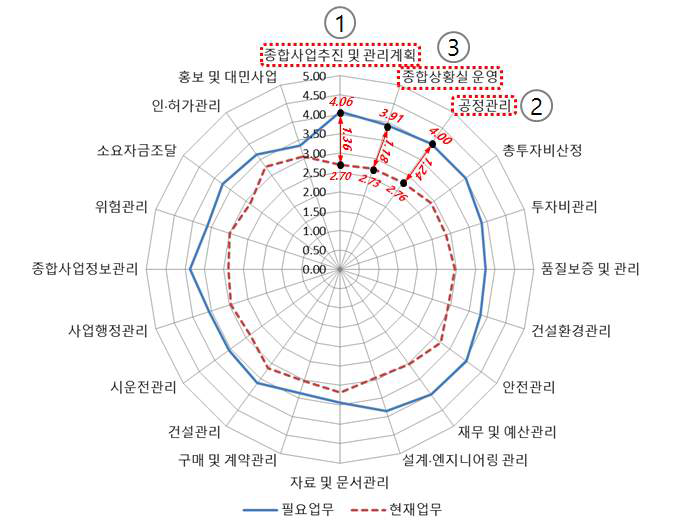 총괄사업관리 업무 분석