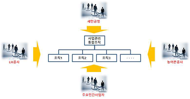 통합사업관리조직 운영안(1안)