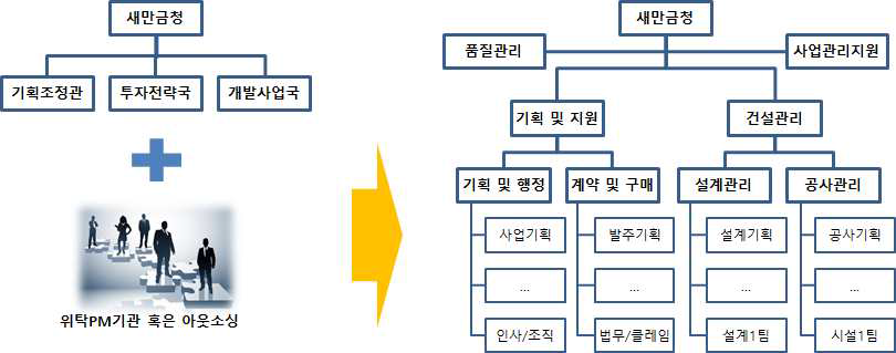 새만금개발청의 사업관리조직 전환(2안)