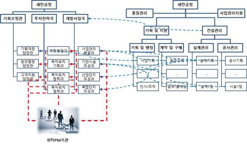 새만금개발청의 매트릭스 조직화(3안)