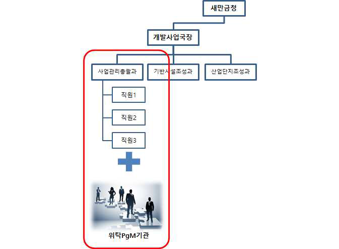 위탁 PM기관의 새만금개발청 내부 조직화(4안)