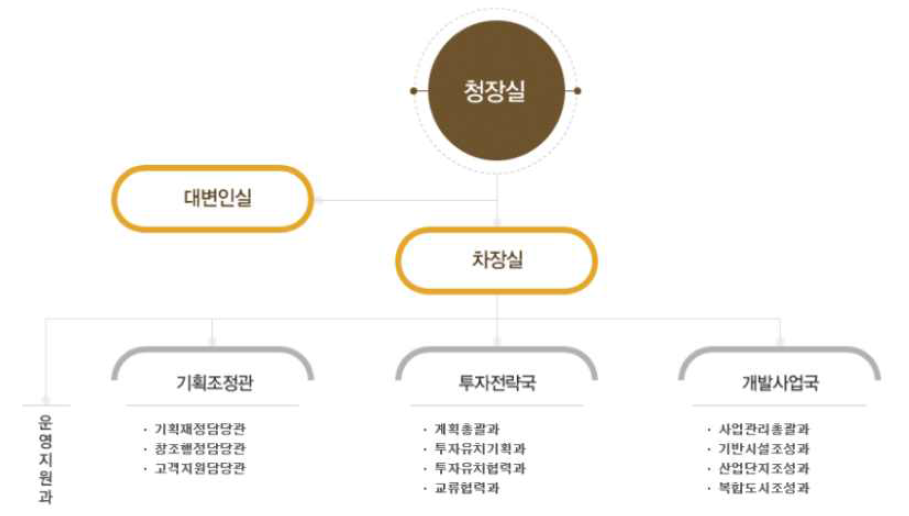 새만금개발청 조직도