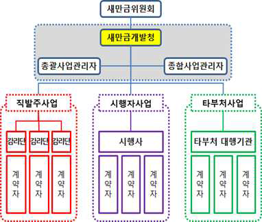 새만금청의 사업관리조직