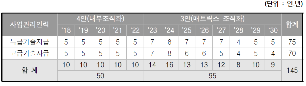 사업관리 외부 위탁PM 소요인력 추정