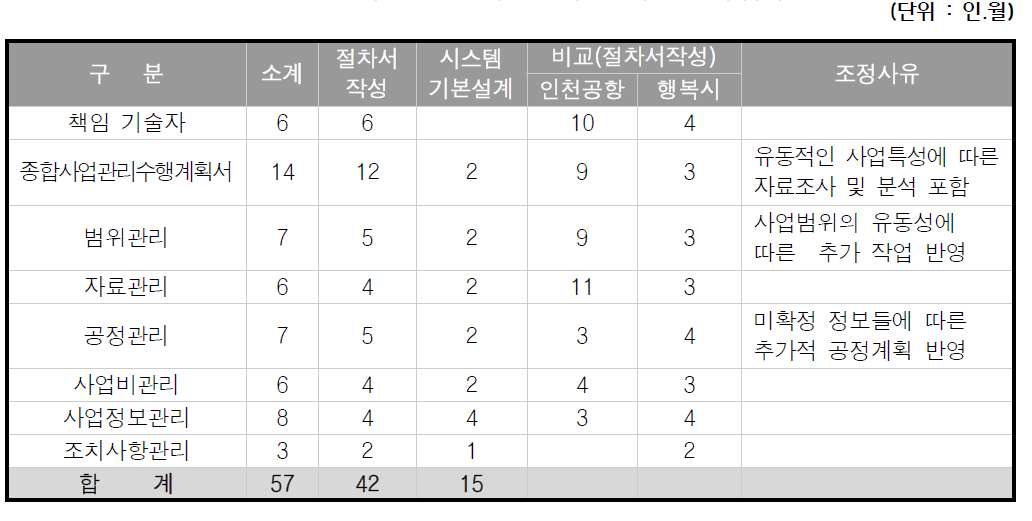 절차서 작성 및 시스템 기본설계 인력 투입계획