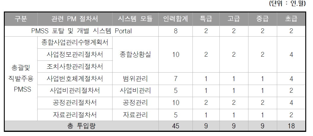 사업관리시스템 개발 인력 투입계획