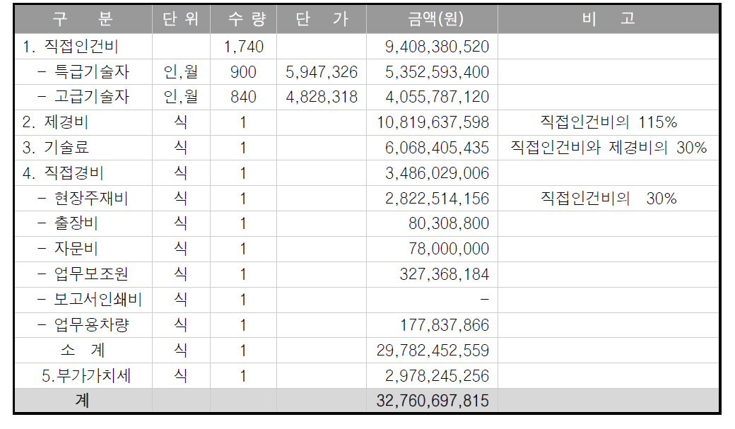 2030년까지 투입되는 종합사업관리 업무지원 비용