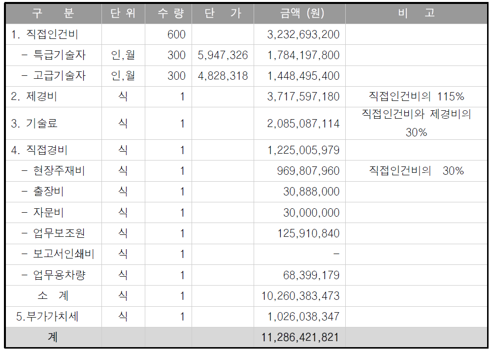 2022년까지 투입되는 종합사업관리 업무지원 비용