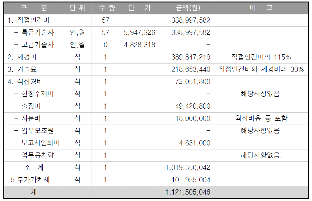 종합사업관리 절차서 작성 및 시스템 기본설계 비용