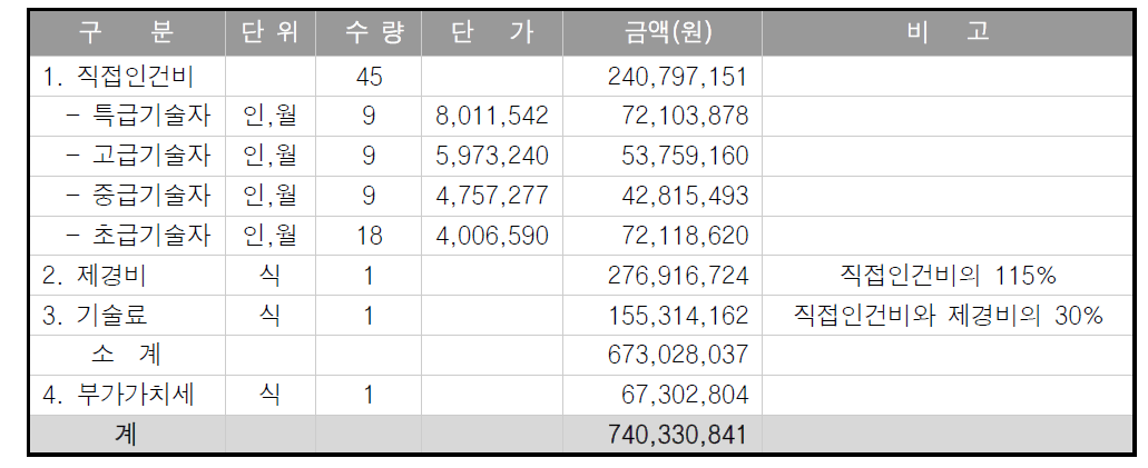 종합사업관리시스템 개발 비용