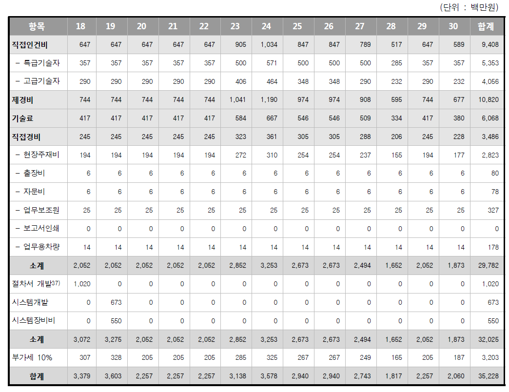 2018년부터 2030년까지 연간 사업관리비용
