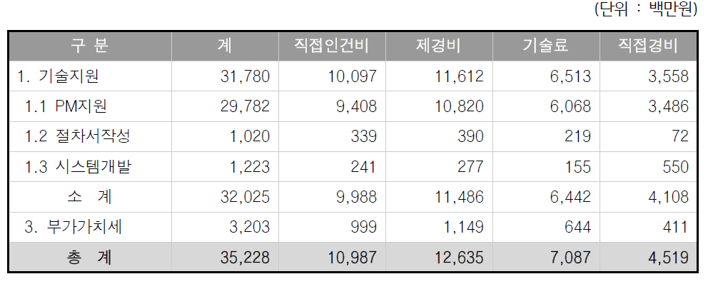 2018년부터 2030년까지 총사업관리 비용