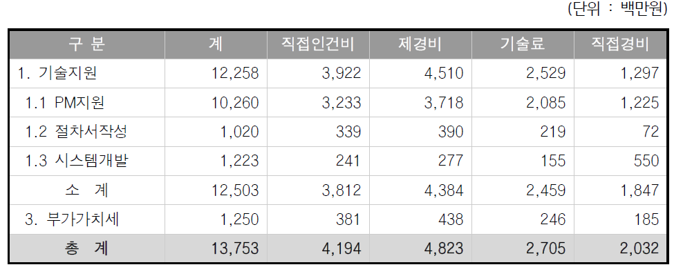 2018년부터 2022년까지 총사업관리 비용