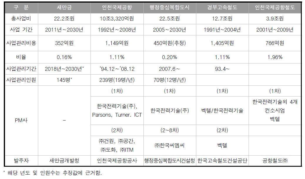 대형국책사업의 사업관리성 경비 사례