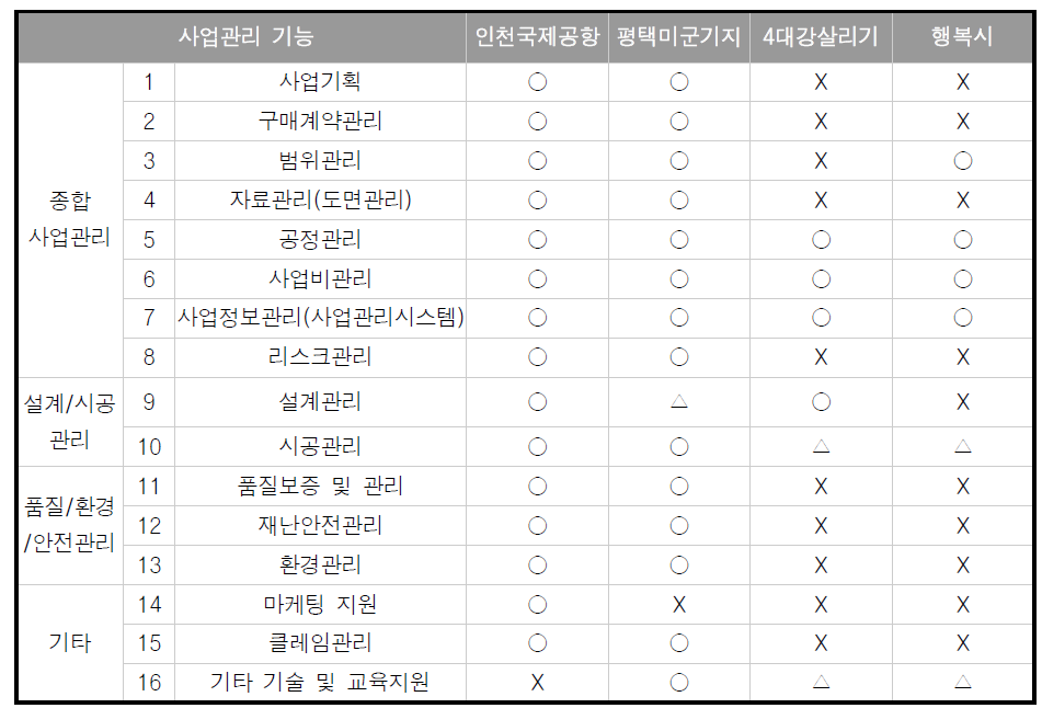 대형국책사업에 적용된 사업관리기능