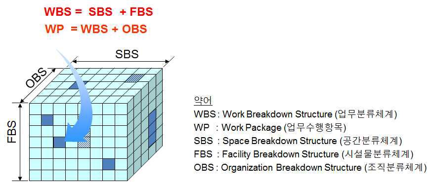 새만금사업 WBS의 개념