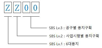 SBS 코드체계