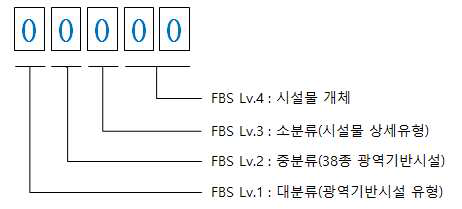 FBS 코드체계