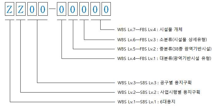 WBS 코드체계