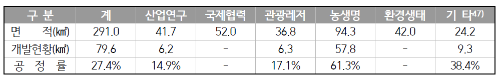 내부용지 매립현황