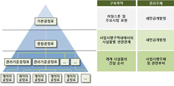 새만금사업 공정관리 기본 체계