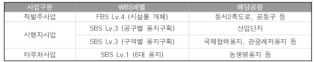 공정 특성에 따른 기본공정표 상 표현레벨