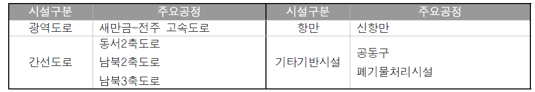 기반시설 주요 공정