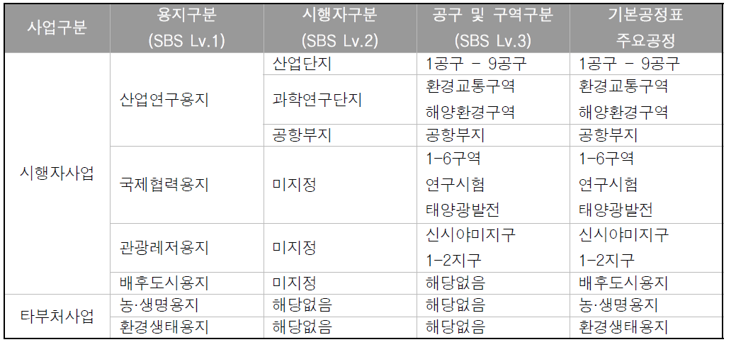 6대용지 주요 공정