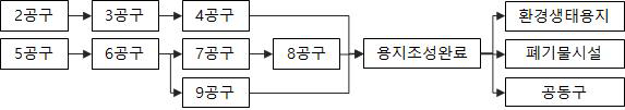 산업단지 내 주요공정 선후관계